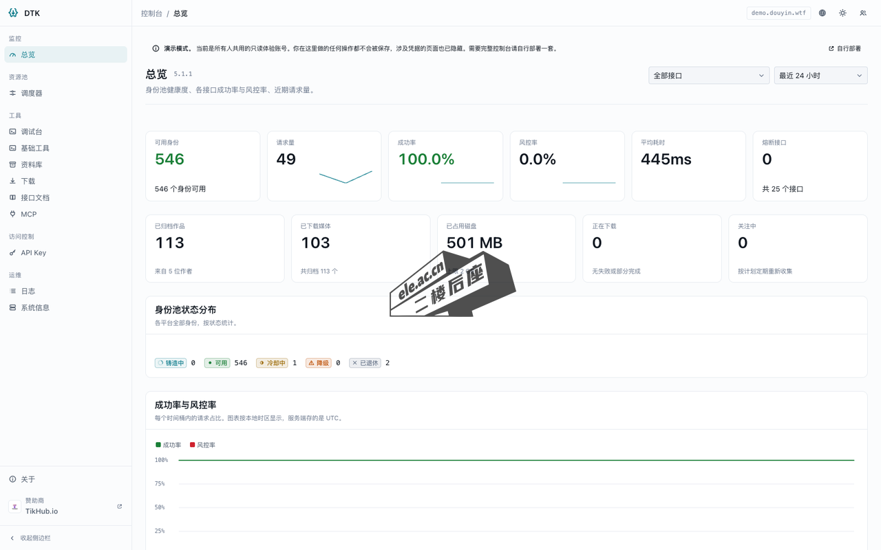 Douyin TikTok Download API 控制台总览页面,显示可用身份数、请求量、成功率与归档统计
