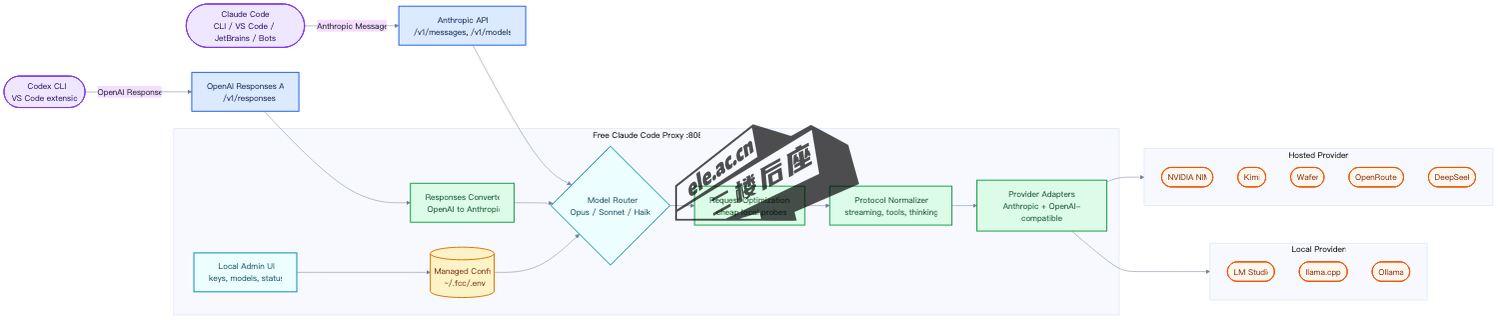 Free Claude Code 代理的架构流程图:分类器、模型路由、请求优化、协议归一化与提供商适配器