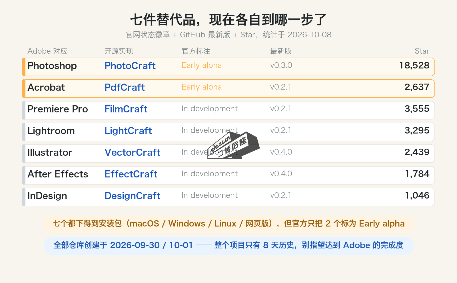 七件 Adobe 开源替代品的当前状态对照:PhotoCraft 与 PdfCraft 为 Early alpha,其余五个仍标注 In development