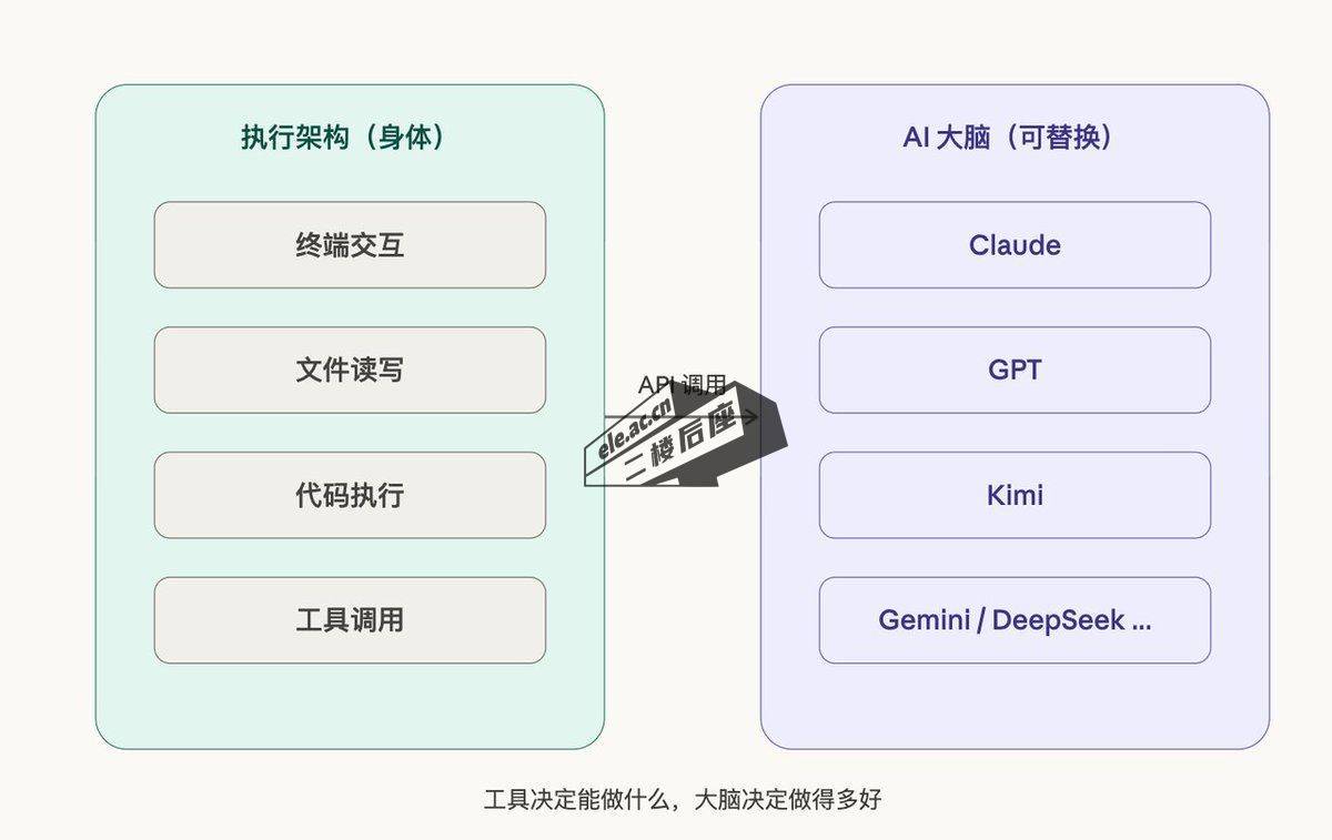 智能体的底层结构：执行架构是身体，AI 大脑可替换——工具决定能做什么，大脑决定做得多好