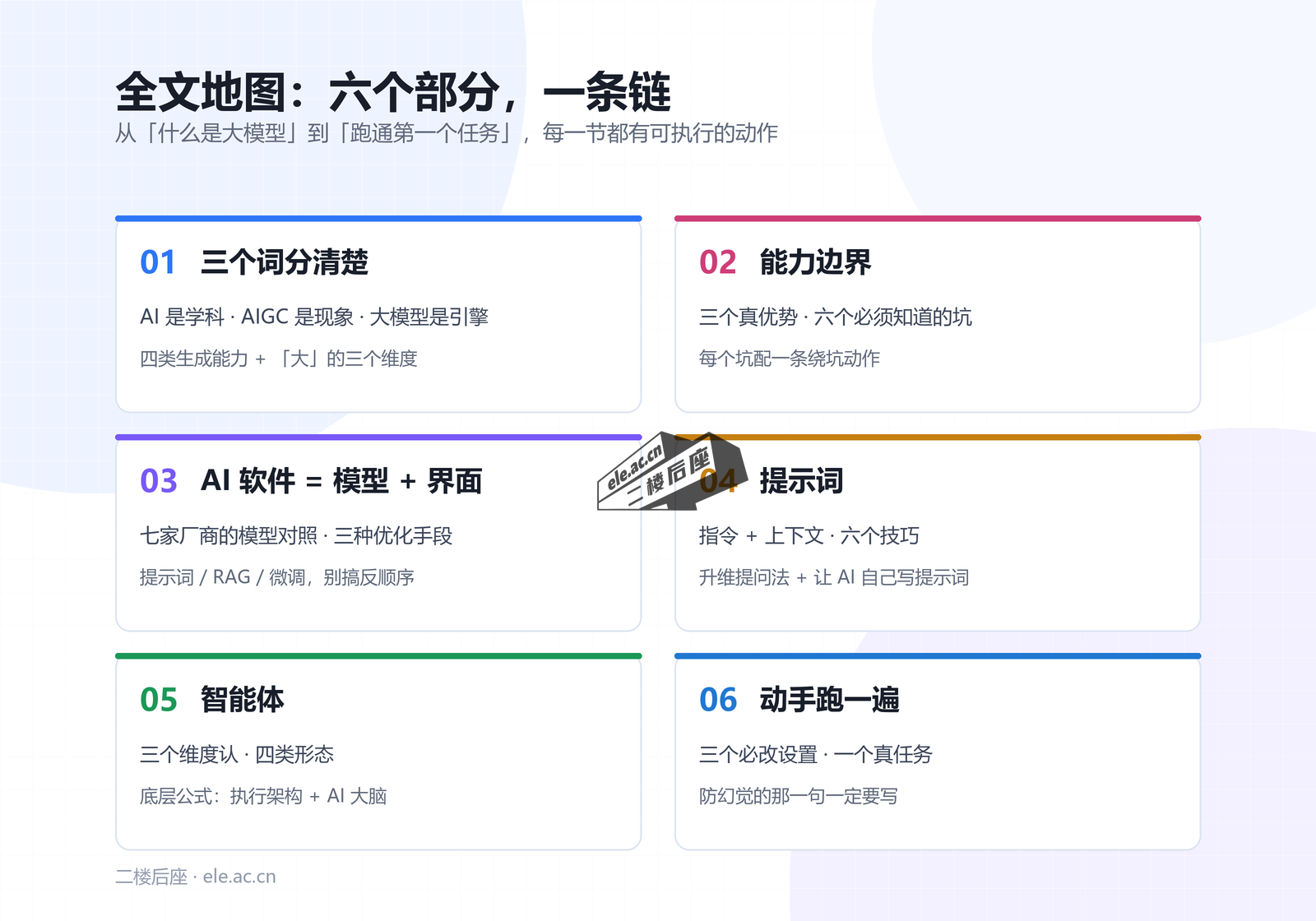 全文地图：六个部分——三个词分清楚、能力边界、AI 软件等于模型加界面、提示词、智能体、动手跑一遍