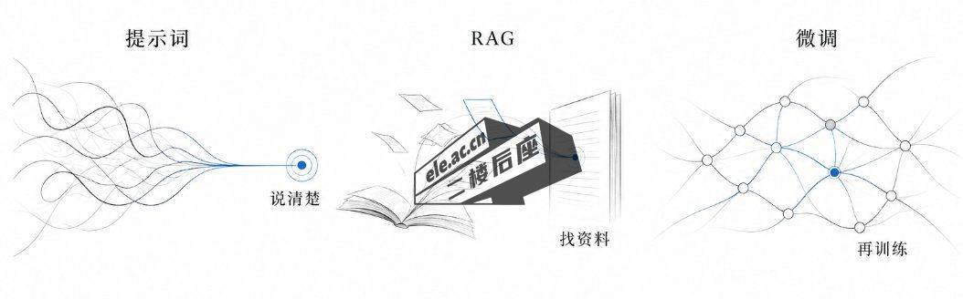 让模型更懂你的三条路：提示词、RAG 知识库、微调