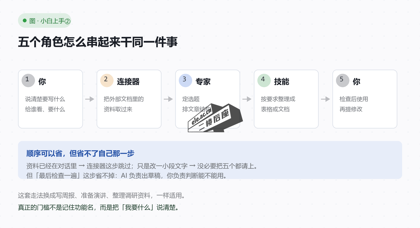 图片[2]-WorkBuddy 从零开始详细教程②：专家、技能、连接器到底怎么配合用-二楼后座