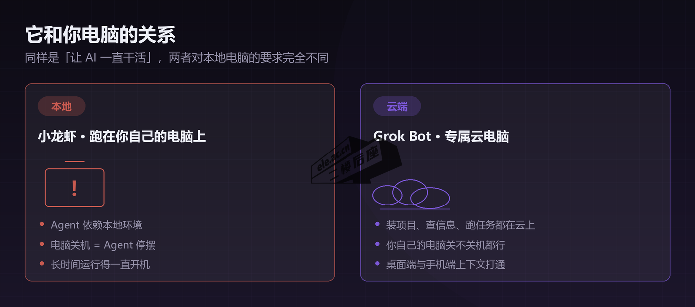 Grok Bot 专属云电脑与「小龙虾」本地运行的区别对照