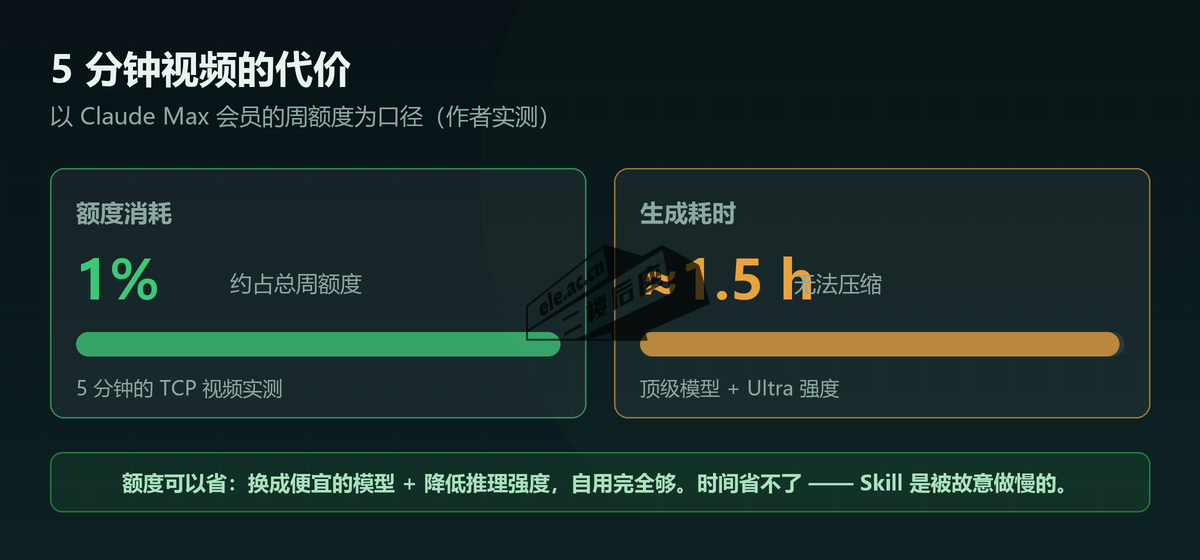 5 分钟视频的代价：约占总周额度 1%，生成耗时约 1.5 小时
