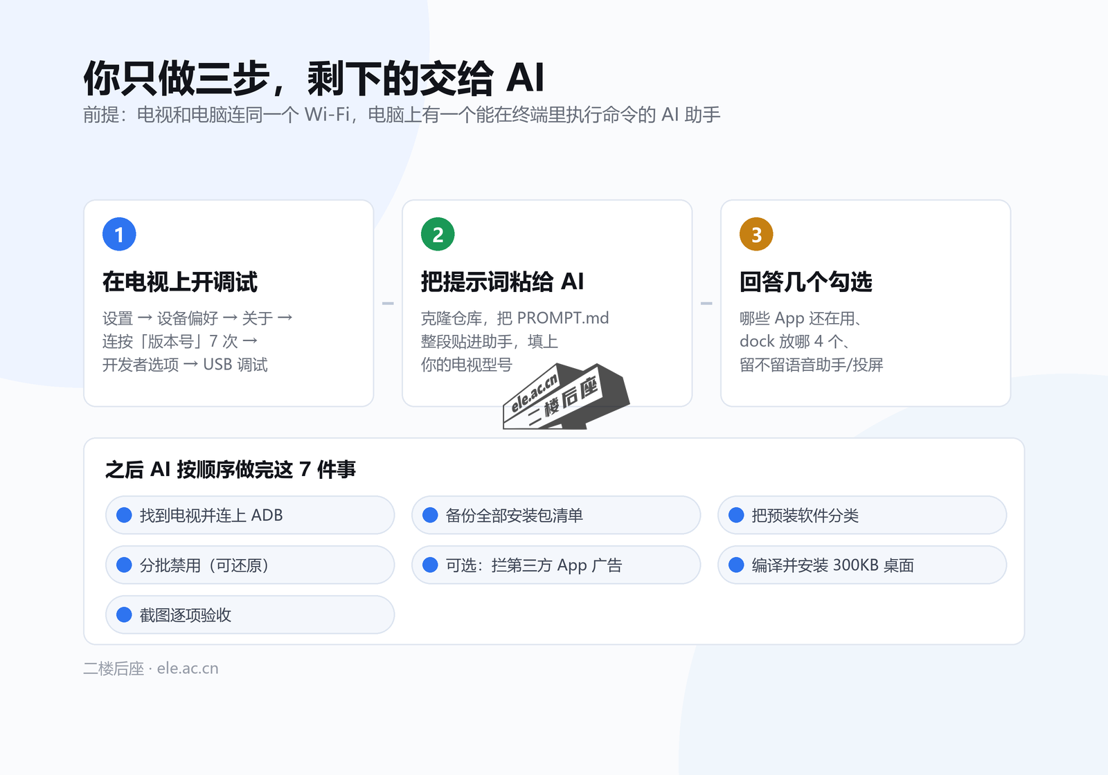 你只做三步：在电视上开调试、把提示词粘给 AI、回答几个勾选；之后 AI 按顺序做完七件事