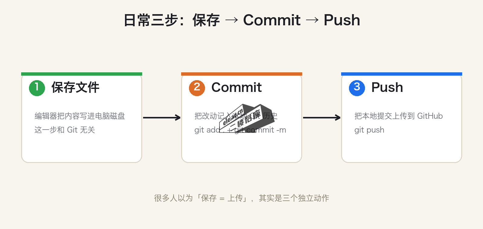 Git 日常三步示意：保存文件、Commit 到本地、Push 到 GitHub 是三个不同动作