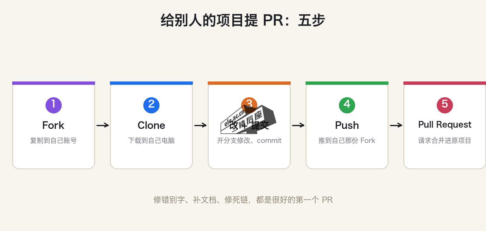 给开源项目提 PR 的五步流程：Fork、Clone、修改提交、Push、发起 Pull Request