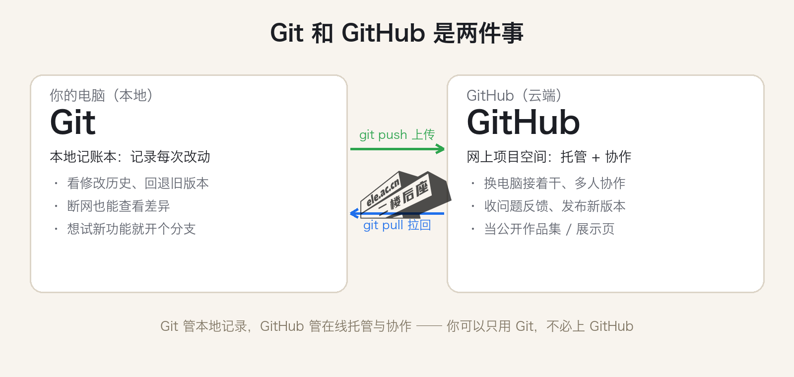 Git 与 GitHub 的关系示意：左边是本地电脑上的 Git 记账本，右边是云端的 GitHub 项目空间