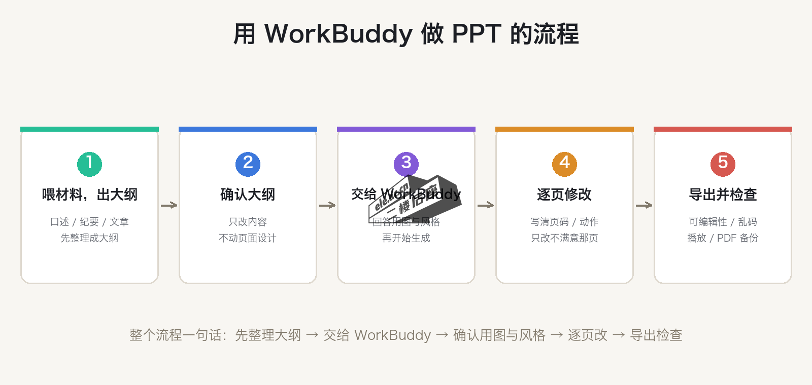 用 WorkBuddy 做 PPT 的五个步骤：喂材料出大纲、确认大纲、交给 WorkBuddy、逐页修改、导出并检查