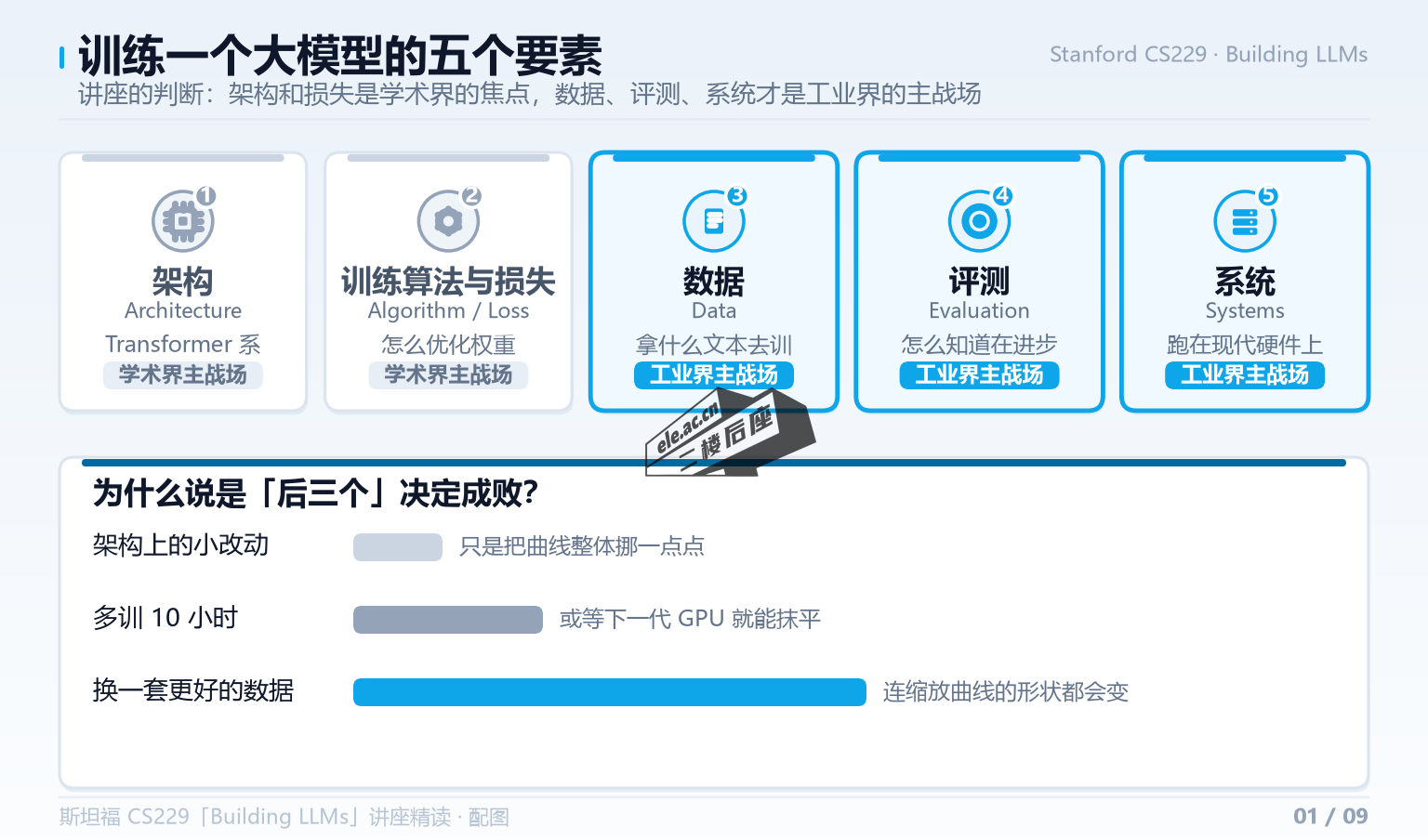 训练大模型的五个要素：架构、训练算法、数据、评测、系统