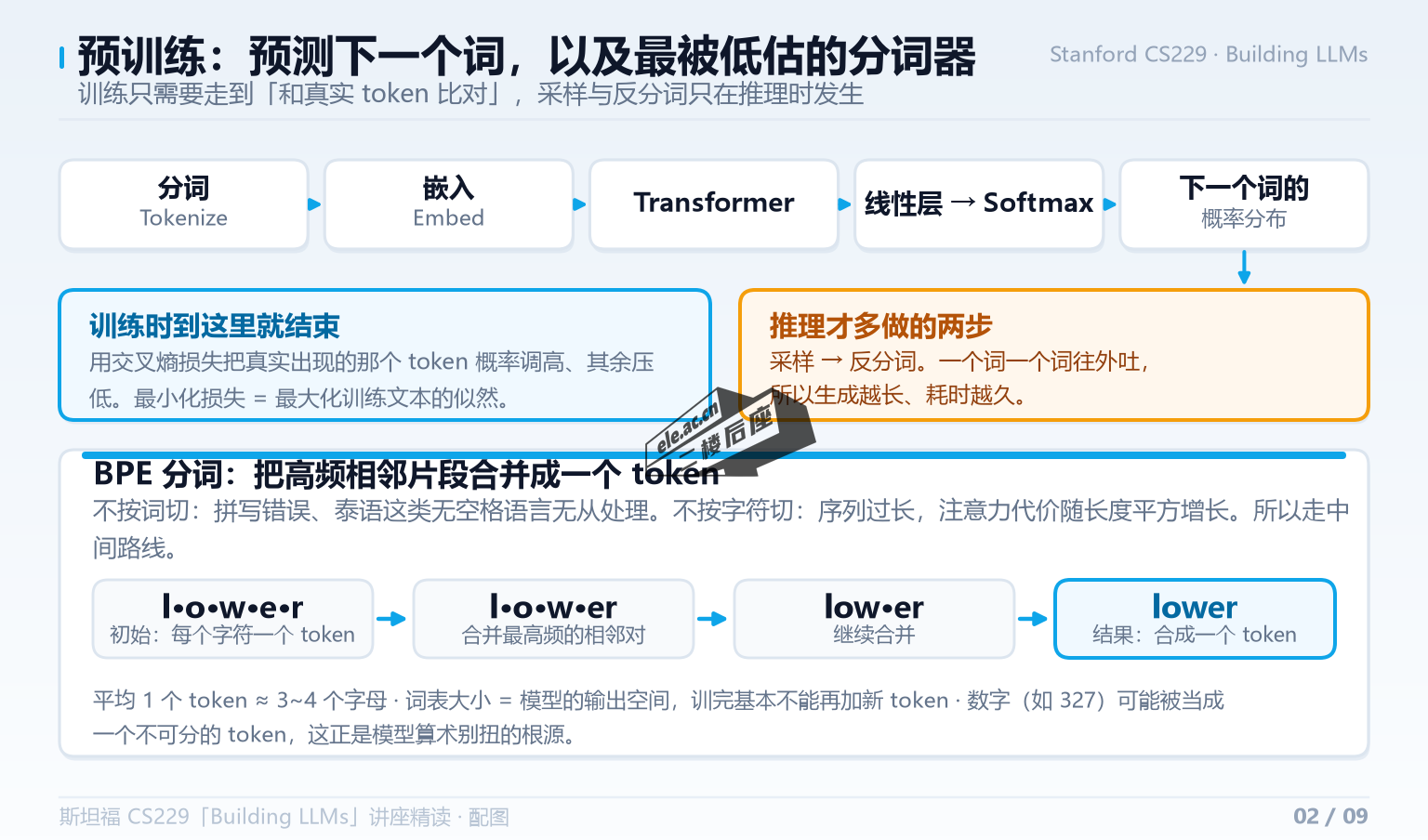 自回归训练流程，以及 BPE 分词的四个合并阶段
