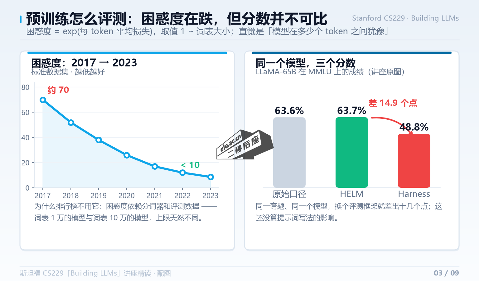 困惑度从约 70 降到 10 以下；LLaMA-65B 在三种评测口径下的 MMLU 分数