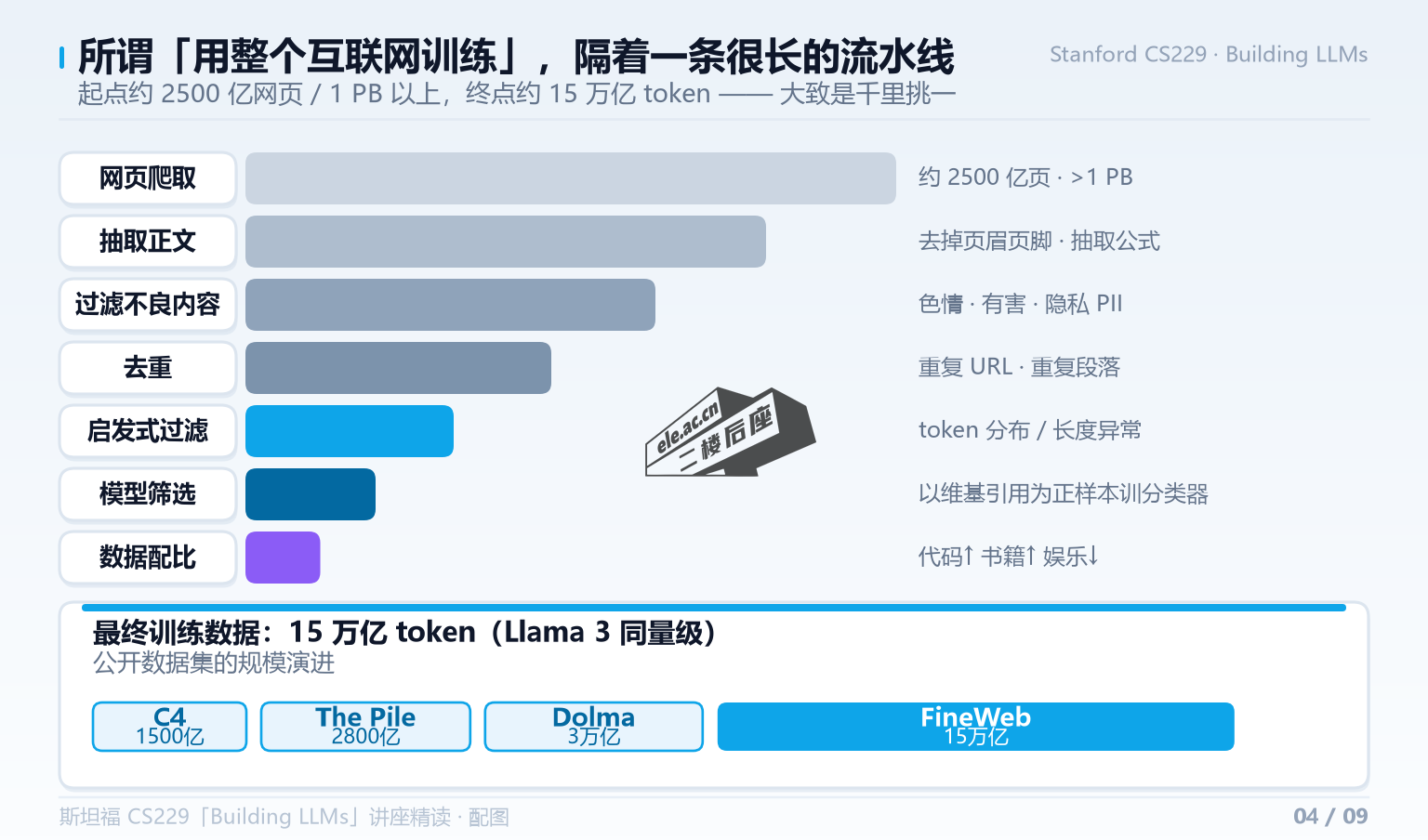 从 2500 亿网页到 15 万亿 token 的七级清洗流水线