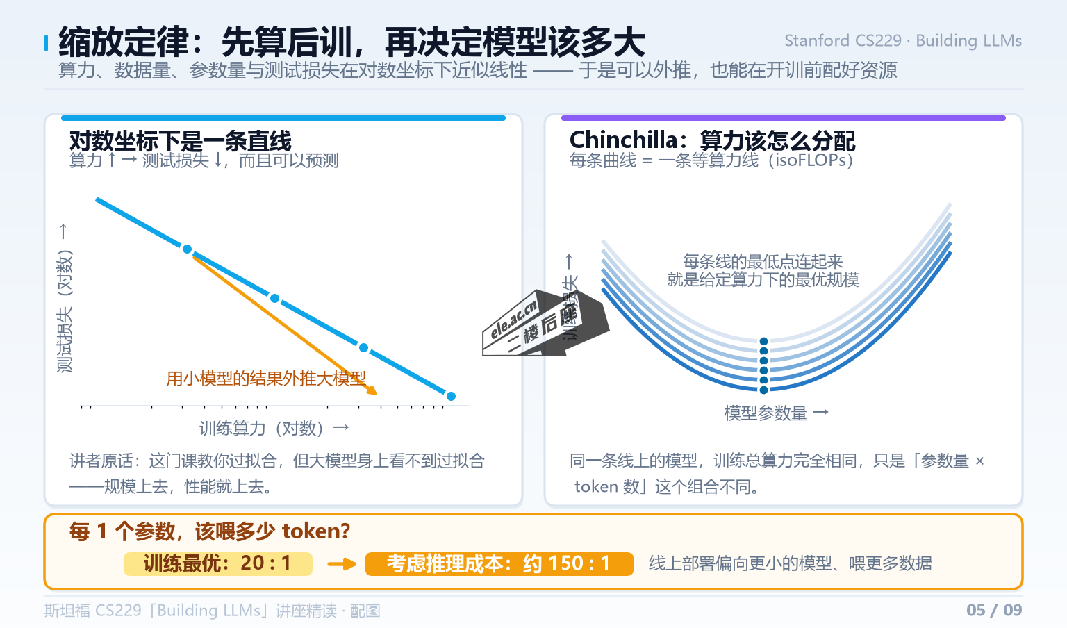 缩放定律的对数线性曲线，以及 Chinchilla 的等算力线