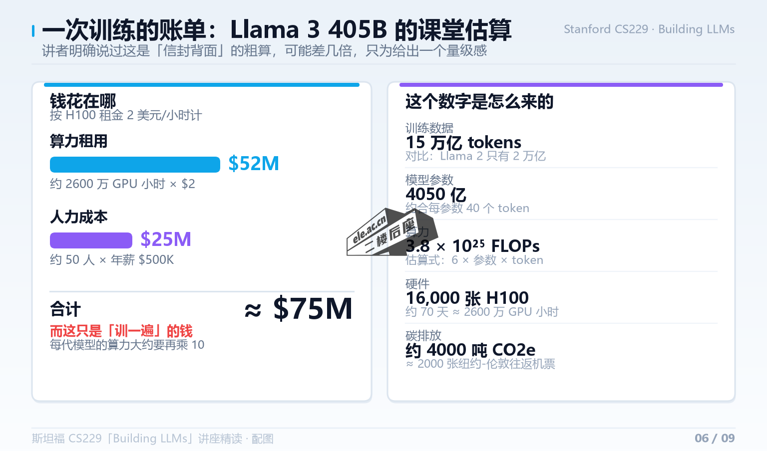 Llama 3 405B 一次训练的账单拆解：算力 5200 万美元、人力 2500 万美元，合计约 7500 万美元