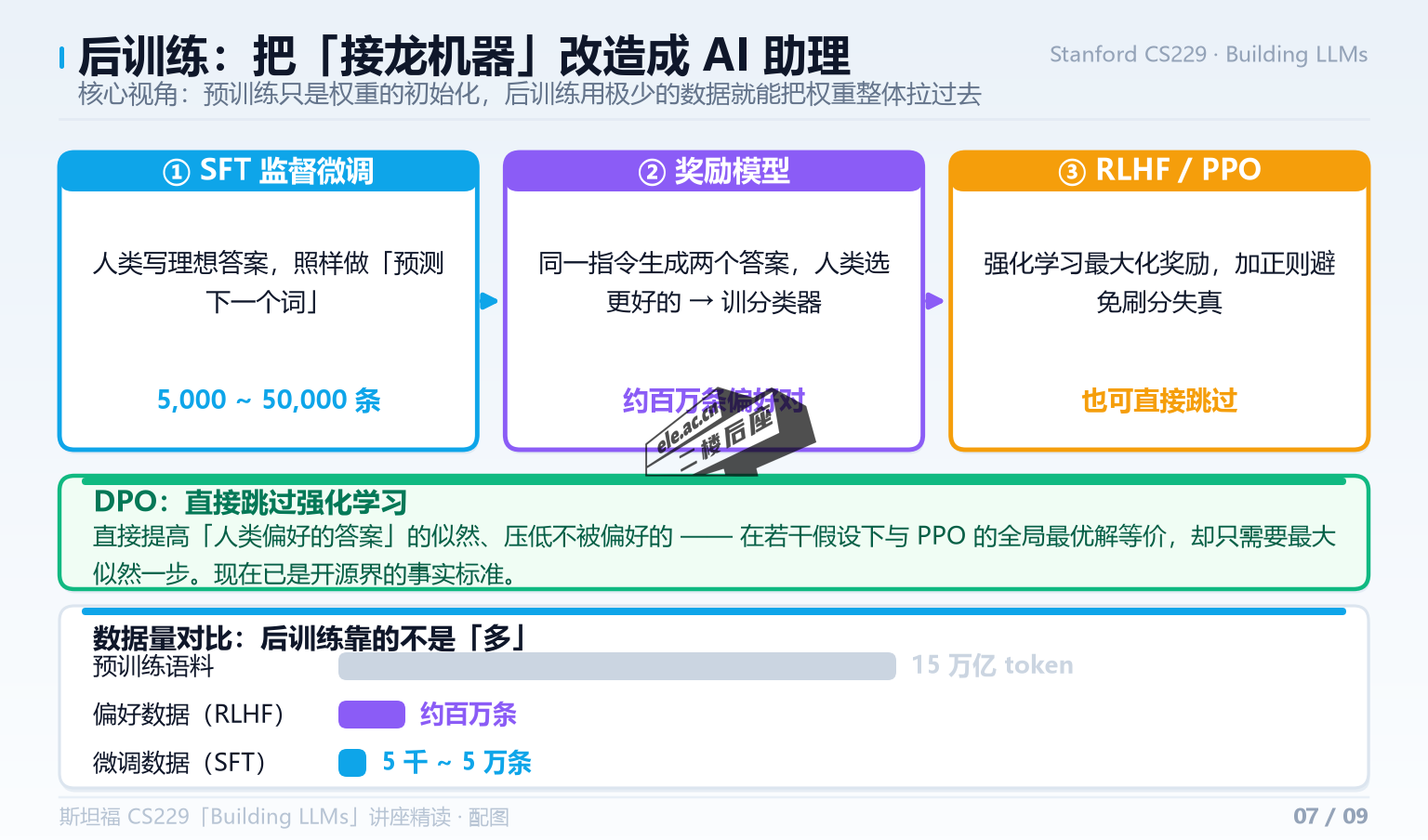 后训练三阶段：SFT 监督微调、奖励模型、RLHF/PPO，以及 DPO 的简化路径