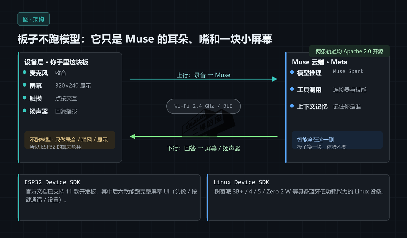 图片[1]-ESP32 对接 Muse 从零开始详细教程：用 Codex 做一台能听会说的桌面助手-二楼后座