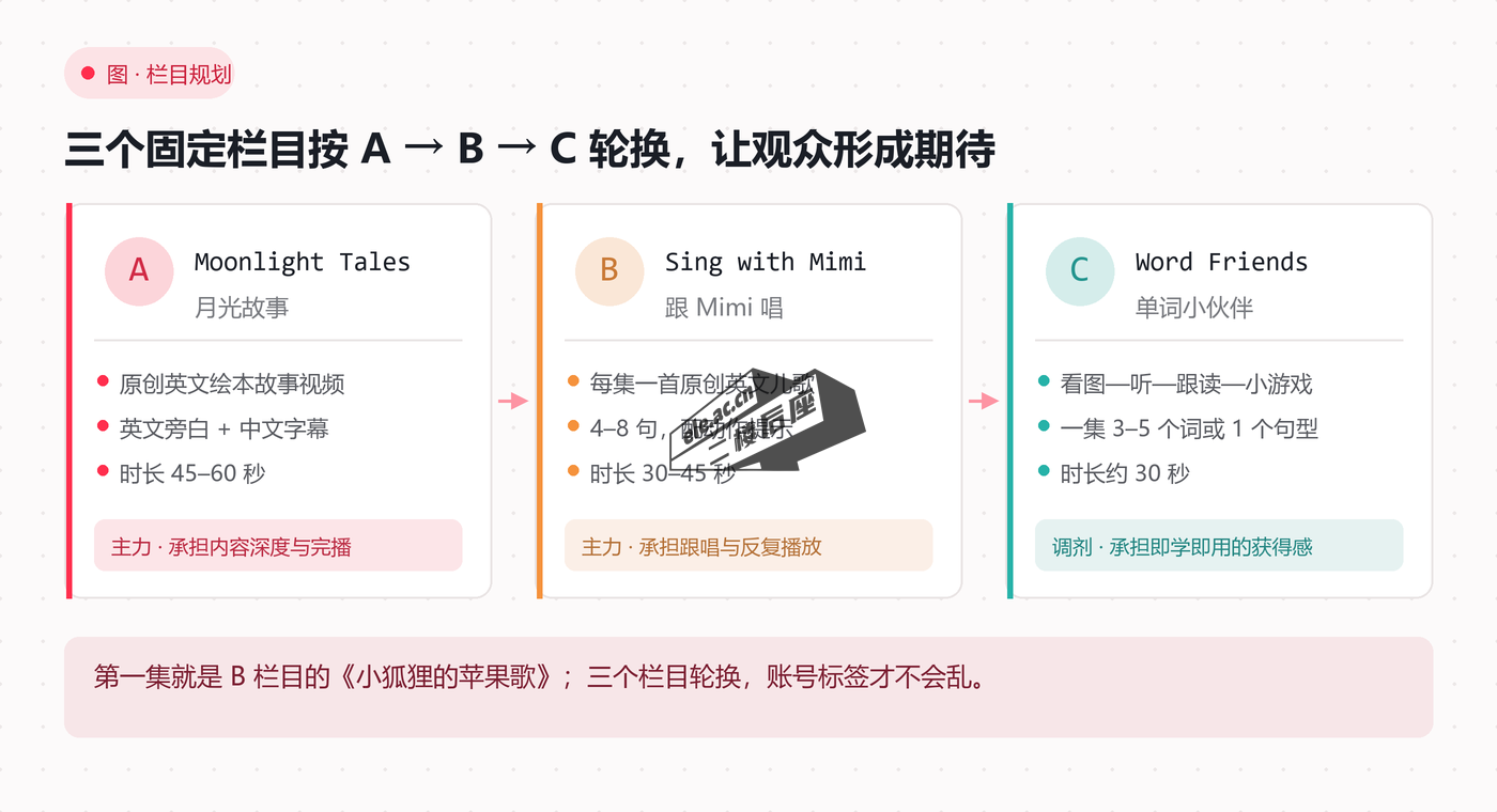 图片[1]-Muse 从零开始详细教程：让 AI 全权运营一个小红书账号，每天自动发两条-二楼后座