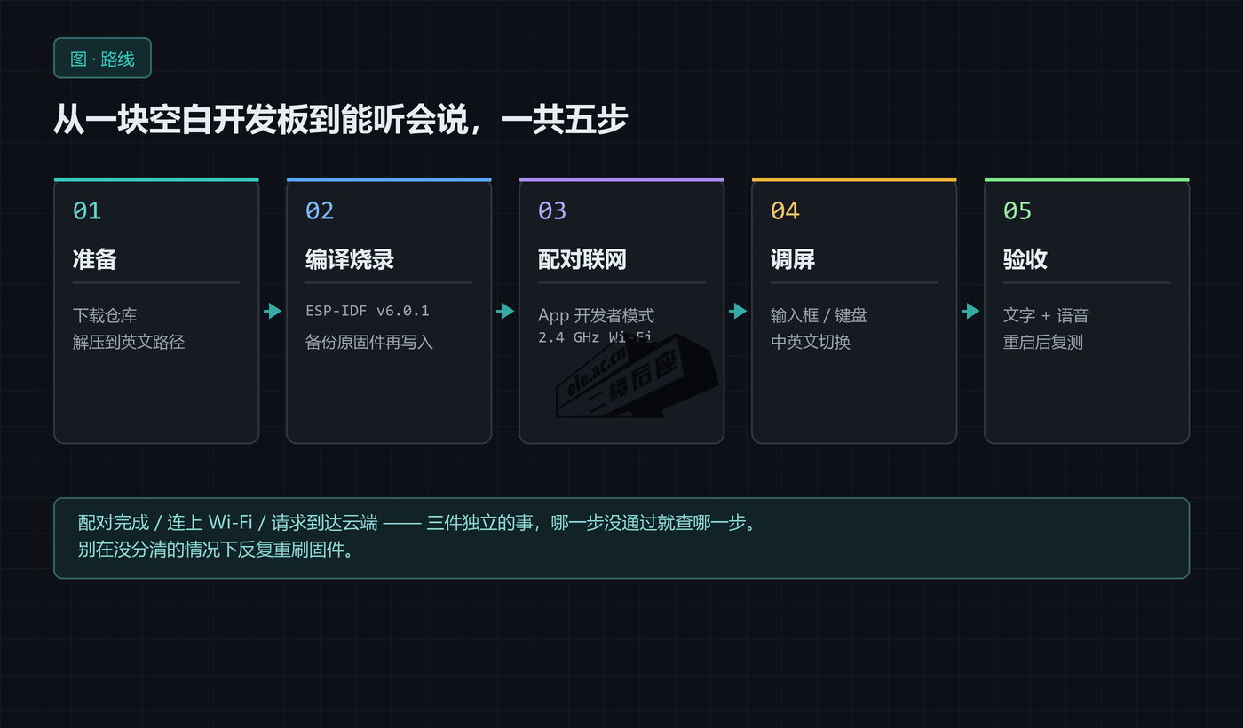 图片[2]-ESP32 对接 Muse 从零开始详细教程：用 Codex 做一台能听会说的桌面助手-二楼后座