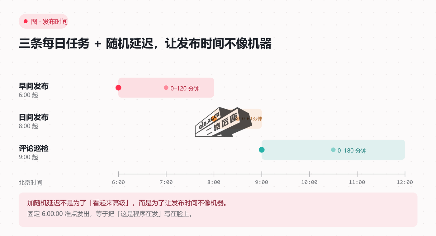 图片[3]-Muse 从零开始详细教程：让 AI 全权运营一个小红书账号，每天自动发两条-二楼后座