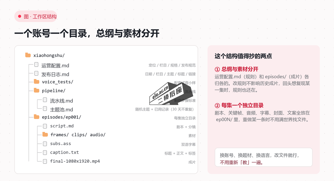 图片[5]-Muse 从零开始详细教程：让 AI 全权运营一个小红书账号，每天自动发两条-二楼后座