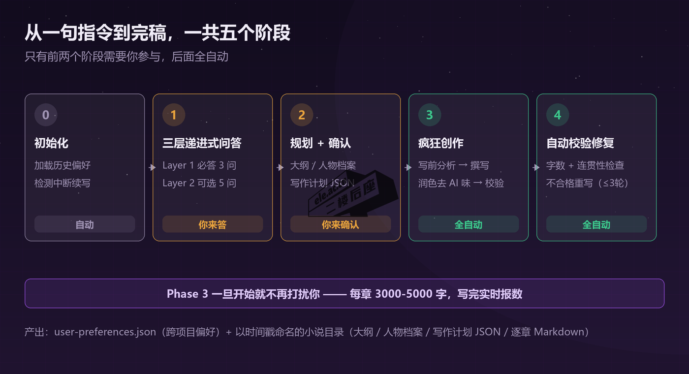 chinese-novelist-skill 的完整流程：Phase 0 初始化、Phase 1 三层问答、Phase 2 规划确认、Phase 3 疯狂创作、Phase 4 自动校验修复