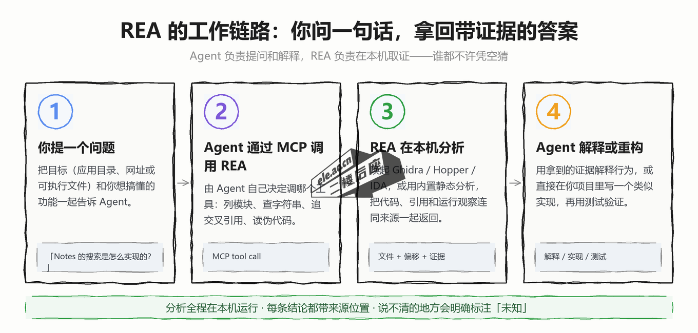 图片[1]-REA 从零开始详细教程：有了这个项目，任何收费软件的功能，你都可以自己实现了-二楼后座