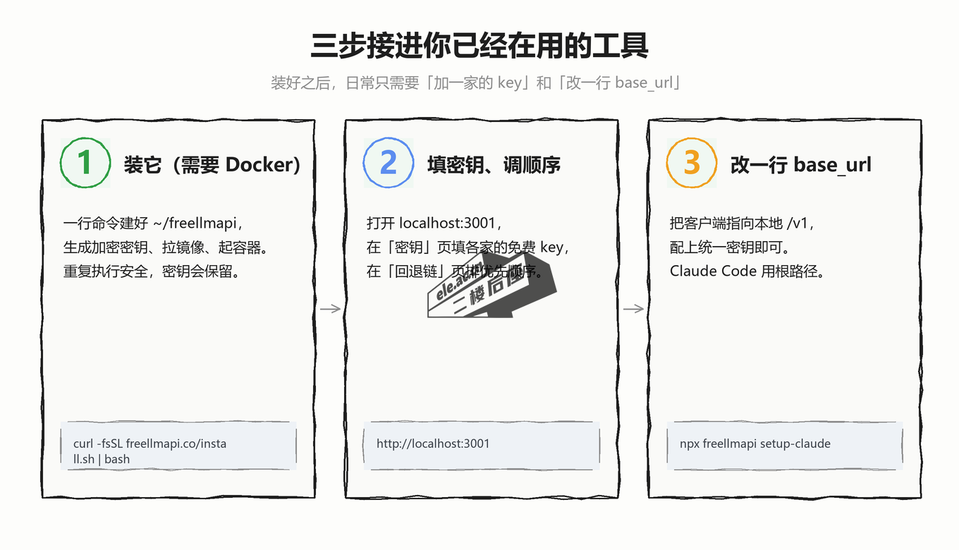 FreeLLMAPI 三步上手指意:一行命令安装、在仪表盘填密钥调顺序、把客户端 base_url 指向本地 /v1
