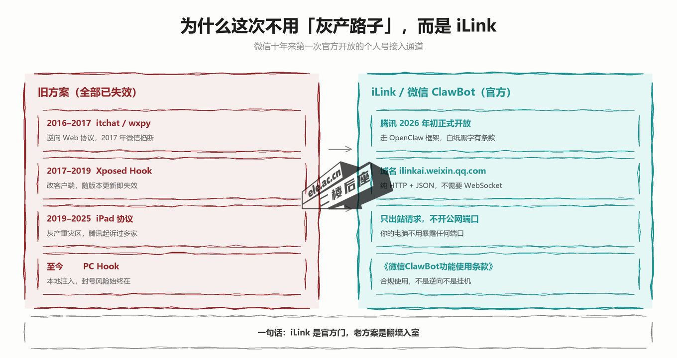 对比图：左侧是 itchat、Xposed Hook、iPad 协议、PC Hook 等全部已失效的旧方案，右侧是腾讯官方开放的 iLink 微信 ClawBot 接口