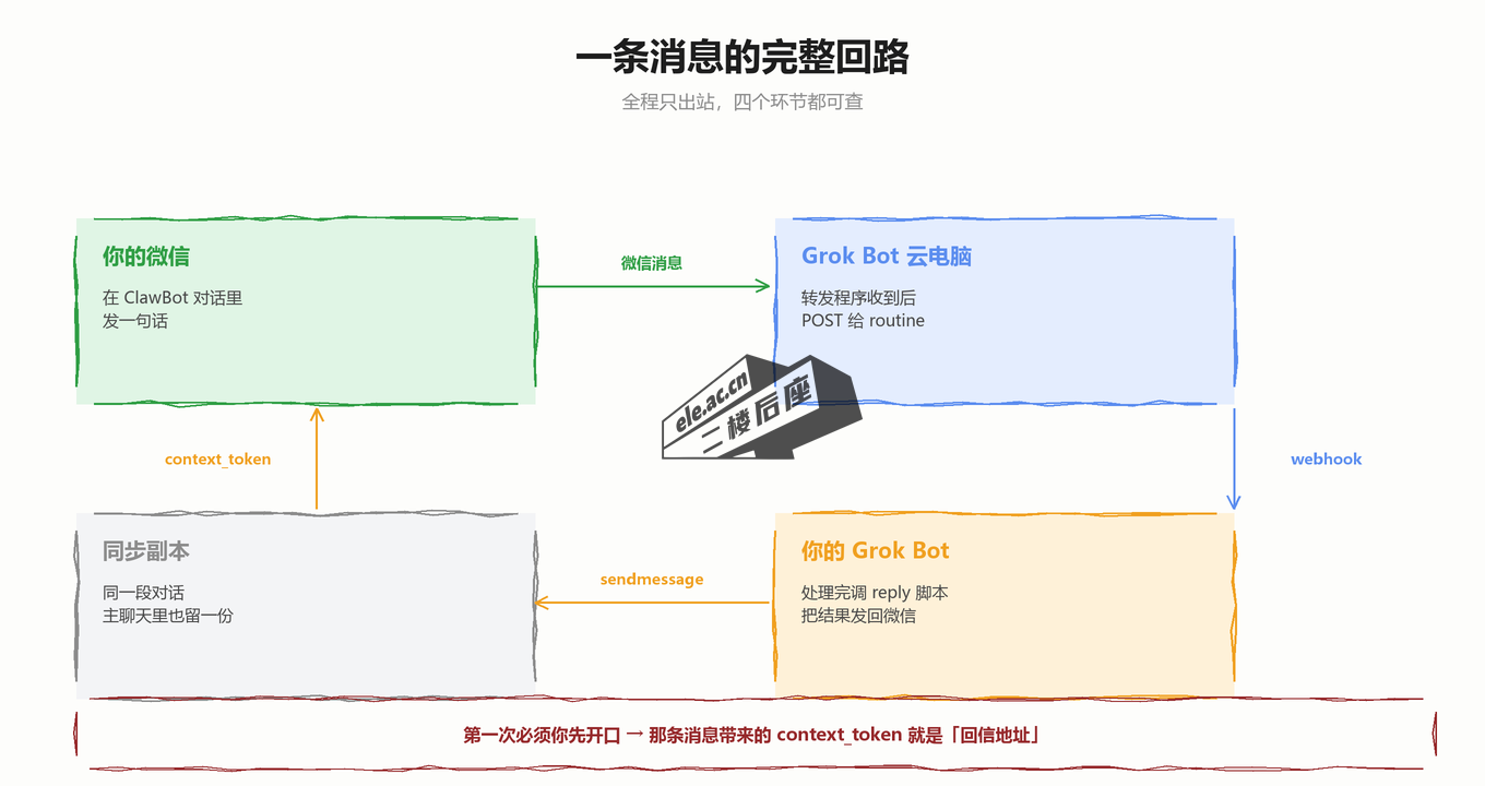 消息回路图：微信发消息到 Grok Bot 云电脑的转发程序，POST 给 routine，处理完带 context_token 回消息