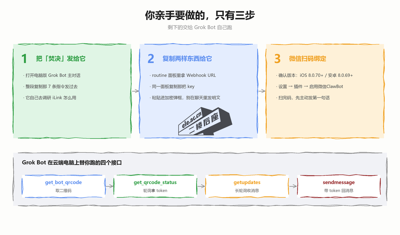 三步流程图：第一步把焚决提示词发给 Grok Bot，第二步复制 Webhook URL 和 key，第三步用微信扫码绑定