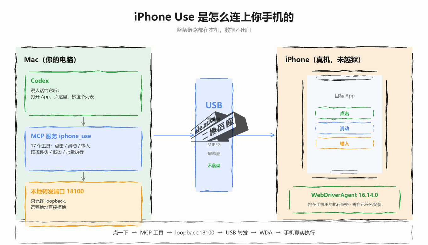 iPhone Use 的连接链路：Mac 侧 Codex 与 MCP 服务经本地 18100 转发端口，通过 USB 连到手机上的 WebDriverAgent