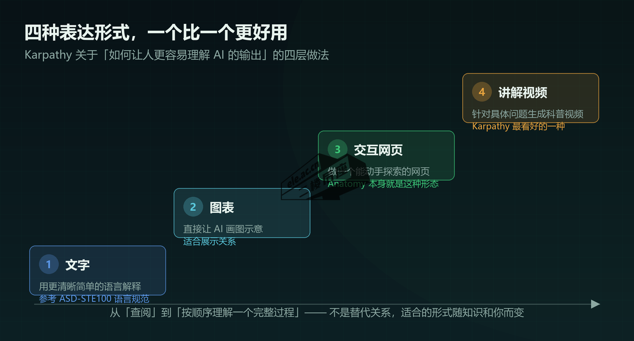 Karpathy 的四层表达形式：文字、图表、交互网页、讲解视频