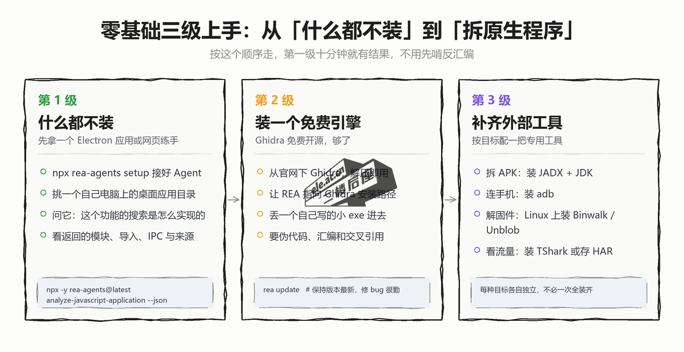 图片[3]-REA 从零开始详细教程：有了这个项目，任何收费软件的功能，你都可以自己实现了-二楼后座