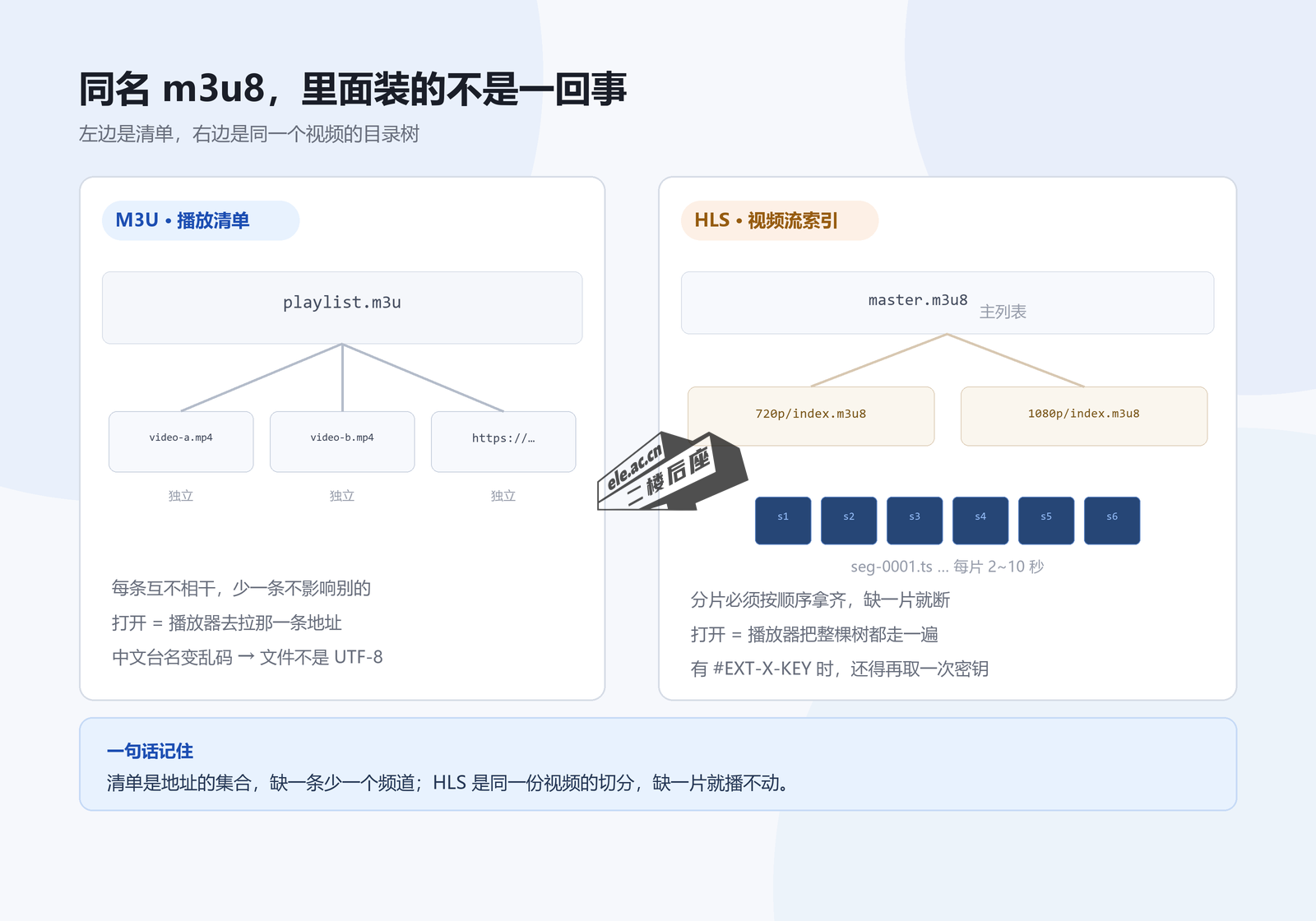 结构对比：M3U 是地址清单，HLS m3u8 是同一份视频的分片目录树