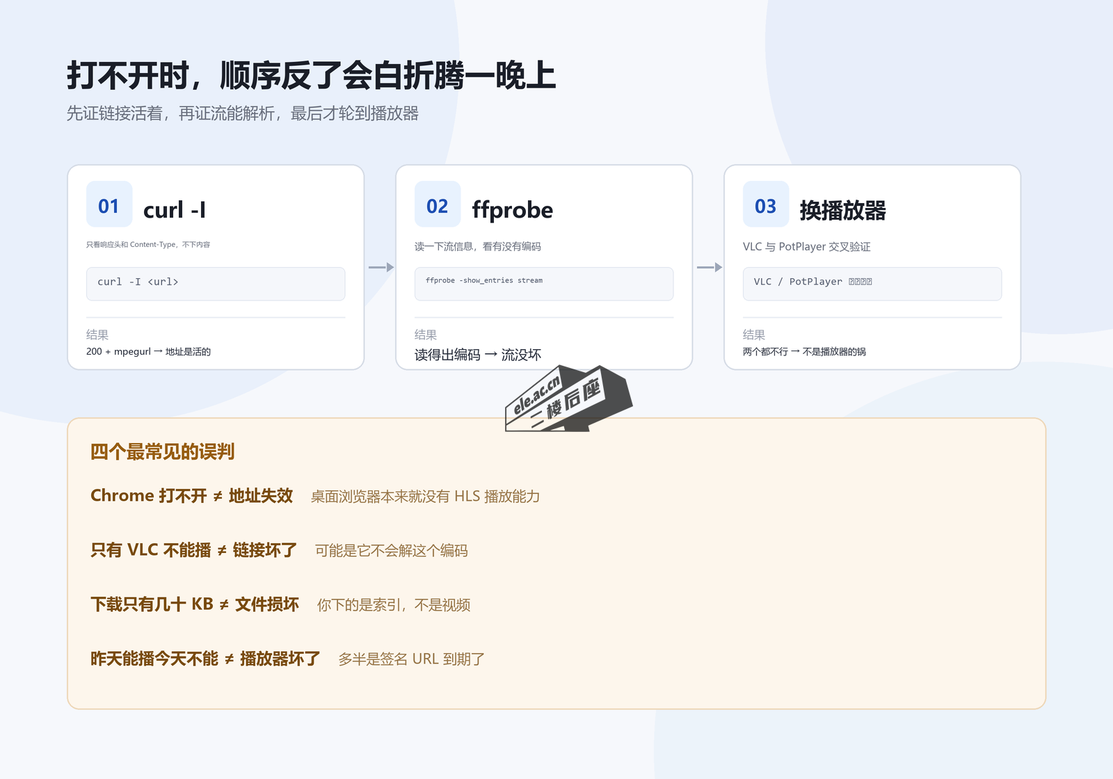排查顺序：先用 curl 证链接、再用 ffprobe 证流，最后才怀疑播放器