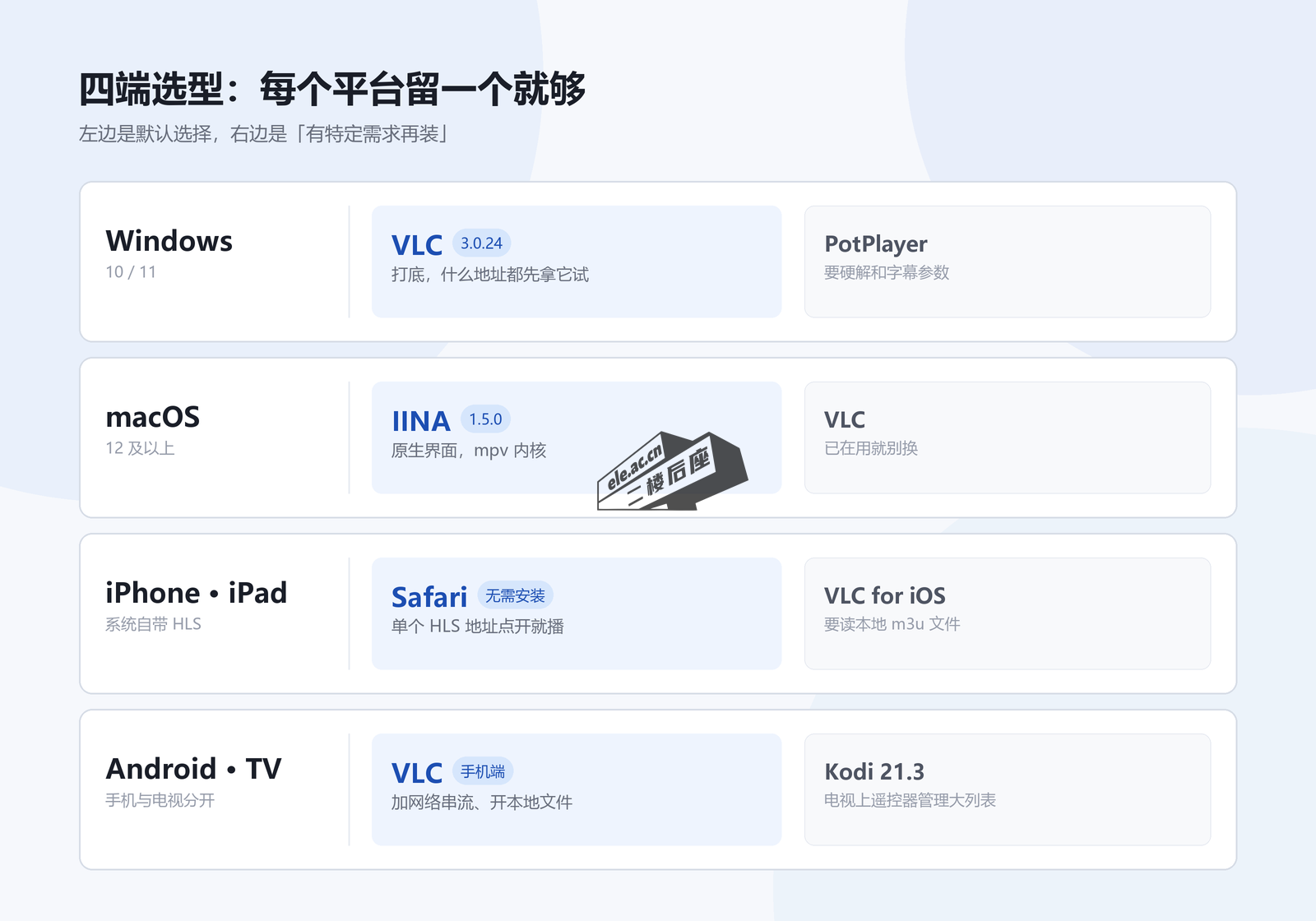四端选型表：Windows 用 VLC、macOS 用 IINA、iPhone 用 Safari、电视用 Kodi