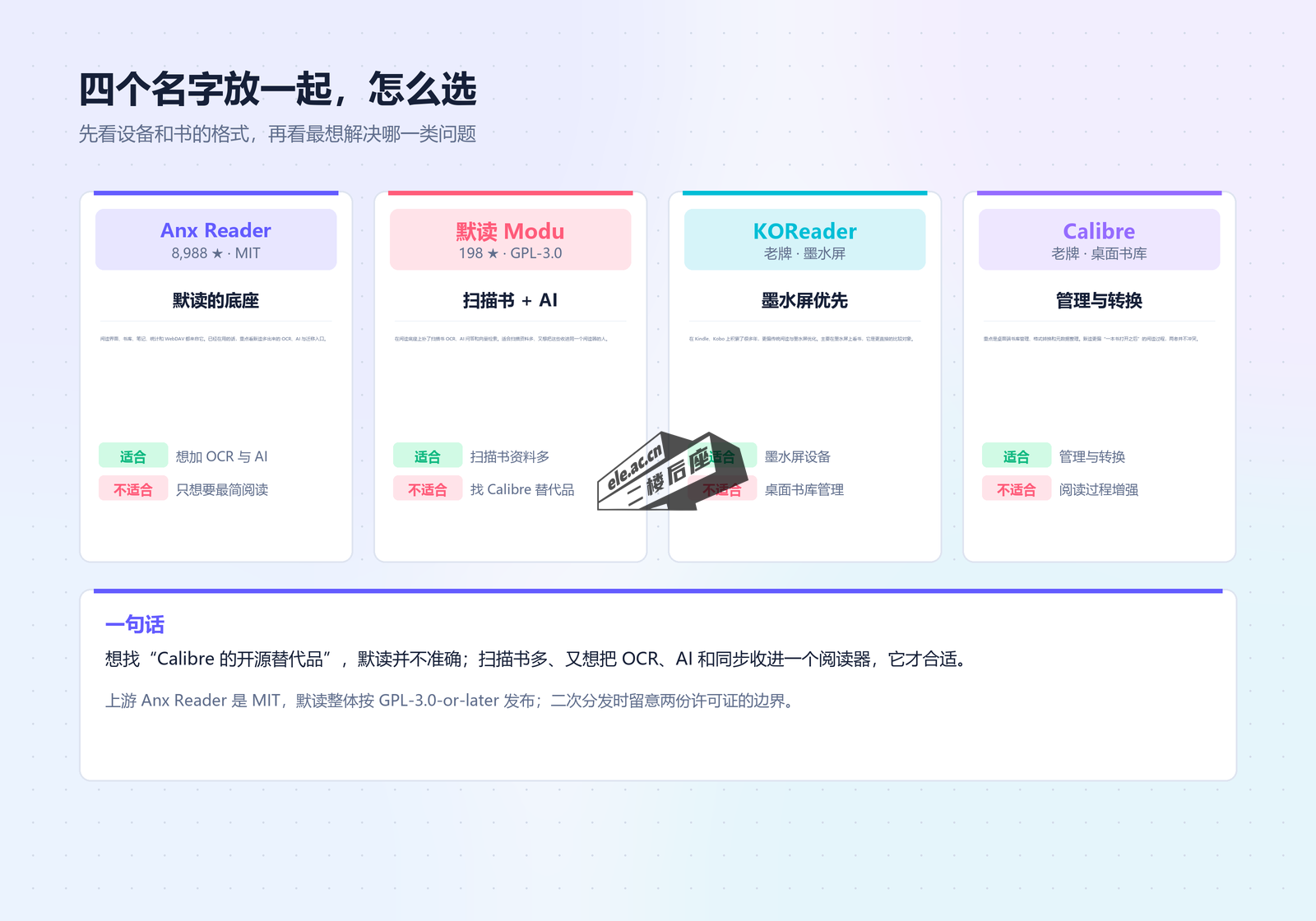 Anx Reader、默读、KOReader、Calibre 四款阅读器的定位与适合人群对比