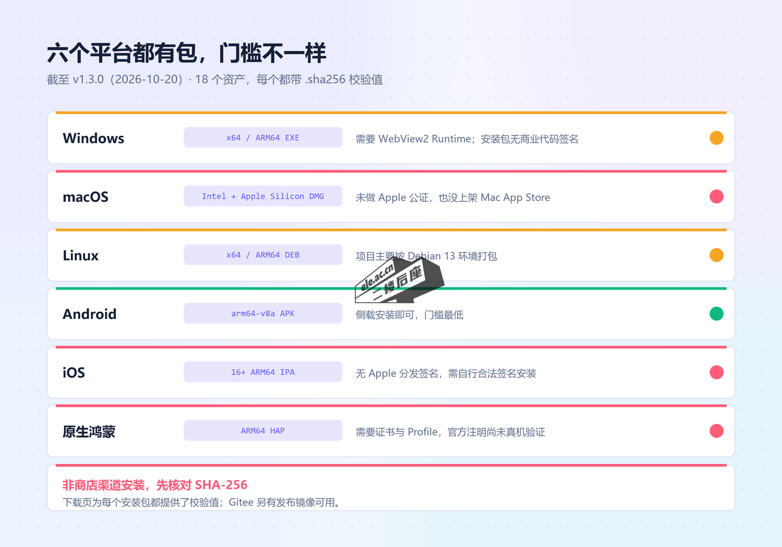 六个平台安装门槛对比：Windows 需 WebView2、macOS 未公证、iOS 与鸿蒙需自行签名