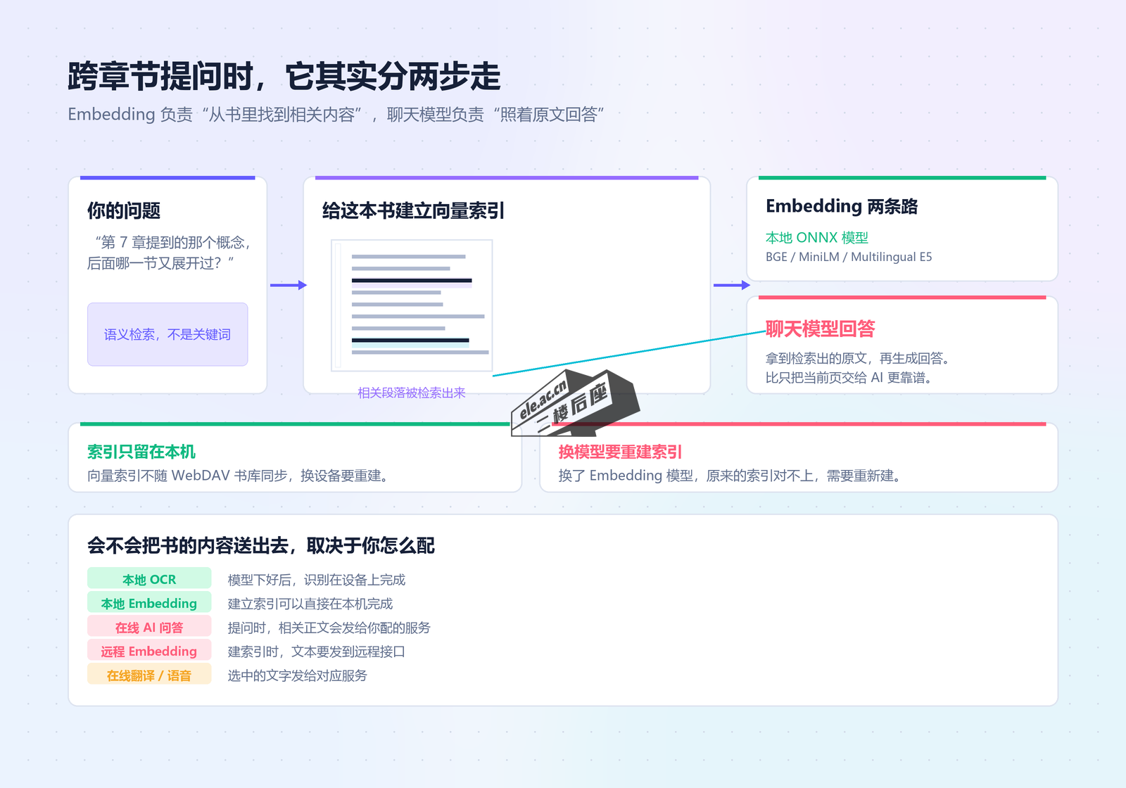 Hybrid RAG 两步走：Embedding 从书里找到相关段落，聊天模型照着原文回答