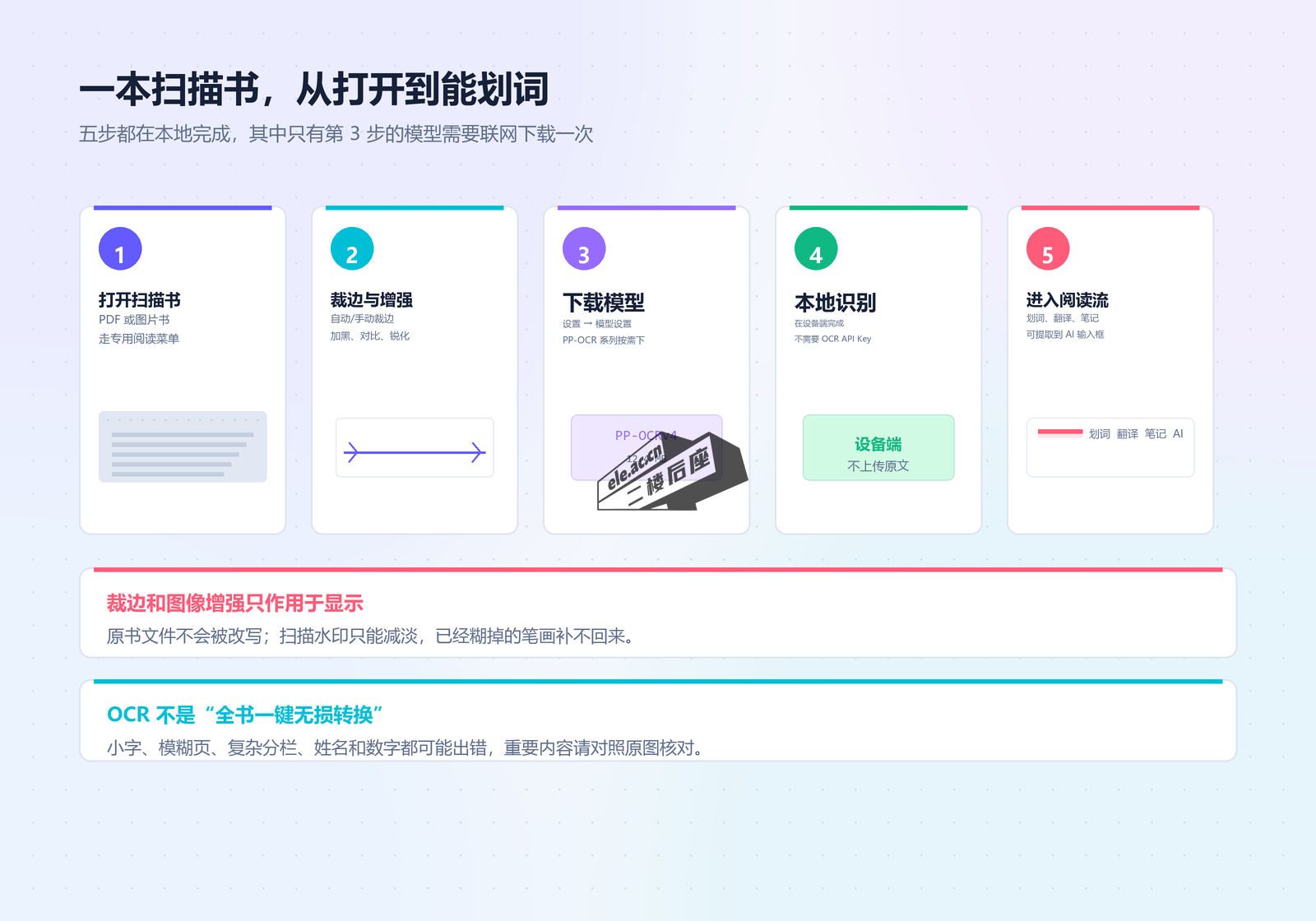 扫描书五步流水线：打开、裁边增强、下载模型、本地识别、进入阅读流