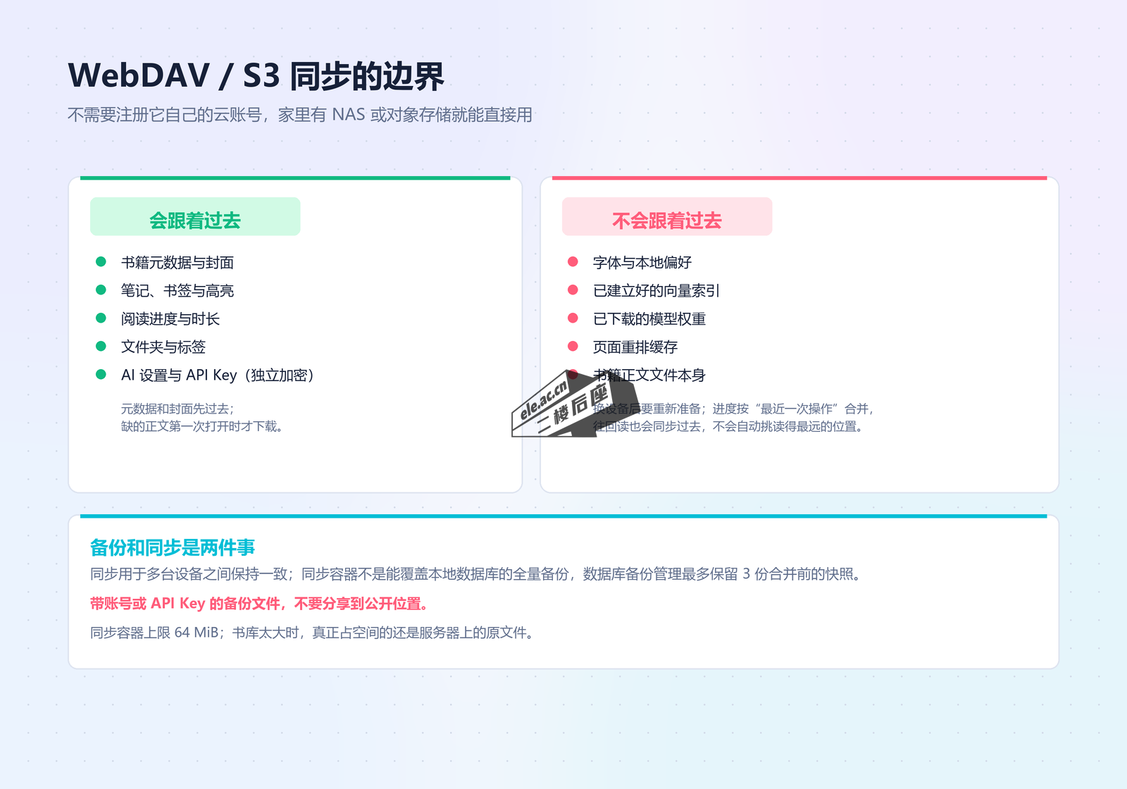 WebDAV 与 S3 同步边界：元数据封面笔记进度会过去，字体索引模型权重不会
