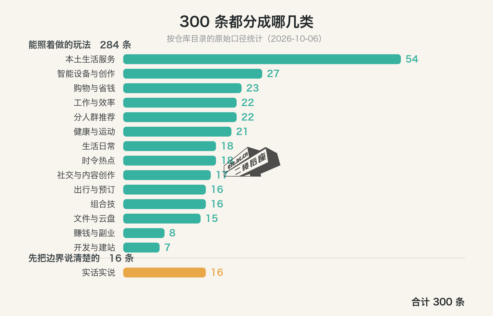 muse-skills 的 300 条按 14 个分类的分布：本土生活服务 54 条最多，另有 16 条专门讲边界