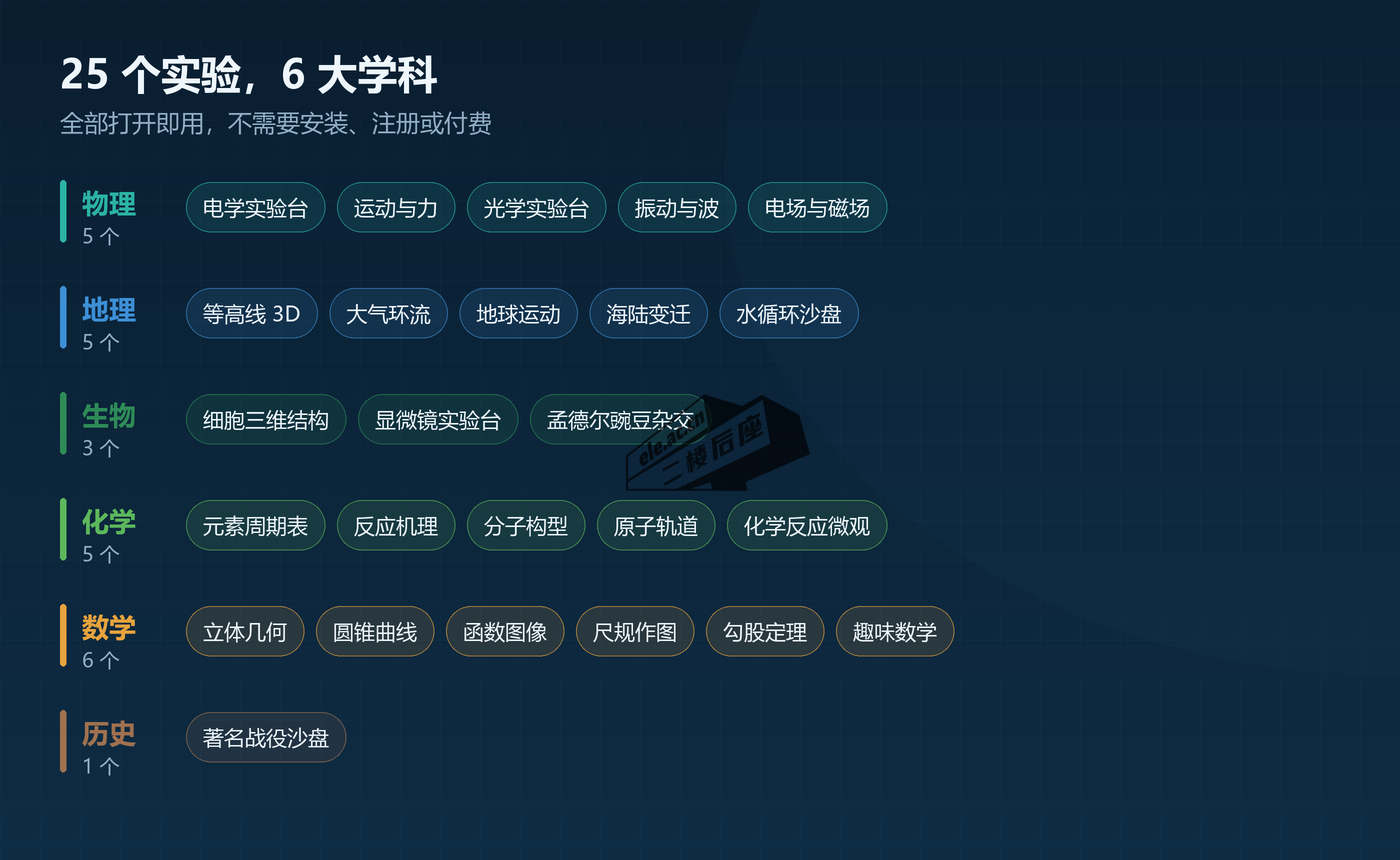 WeduLab 25 个实验按学科分组的全景矩阵：物理 5 · 化学 5 · 数学 6 · 地理 5 · 生物 3 · 历史 1