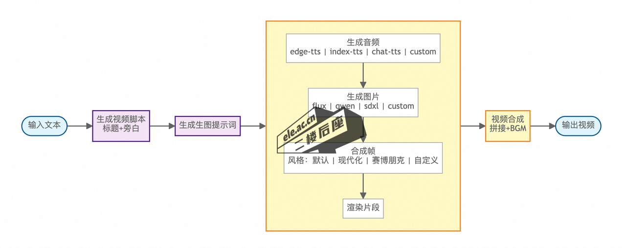 Pixelle-Video 的视频生成流程图：从输入文本到输出视频的完整链路