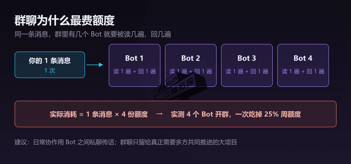 群聊额度消耗示意：一条消息被群内每个 Bot 各读一遍、各回一遍