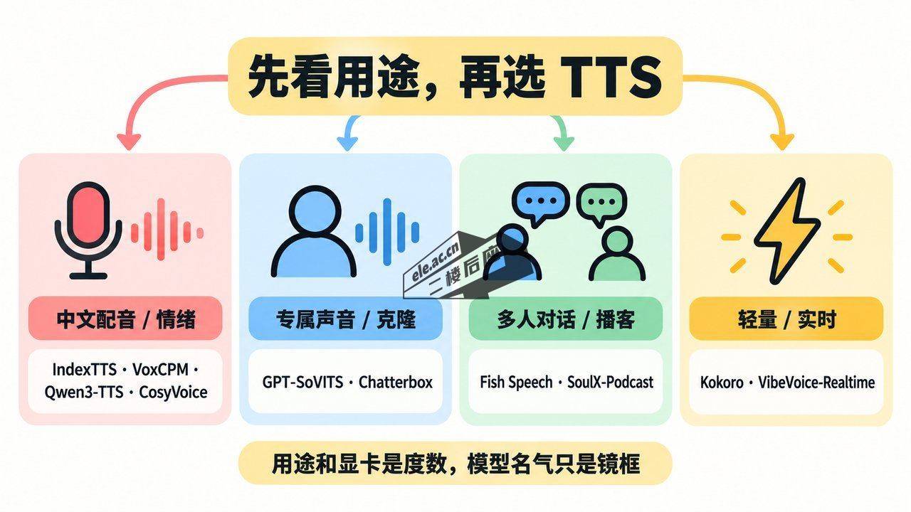 选型决策图：先看用途再选 TTS——中文配音/情绪、专属声音/克隆、多人对话/播客、轻量/实时四条路线
