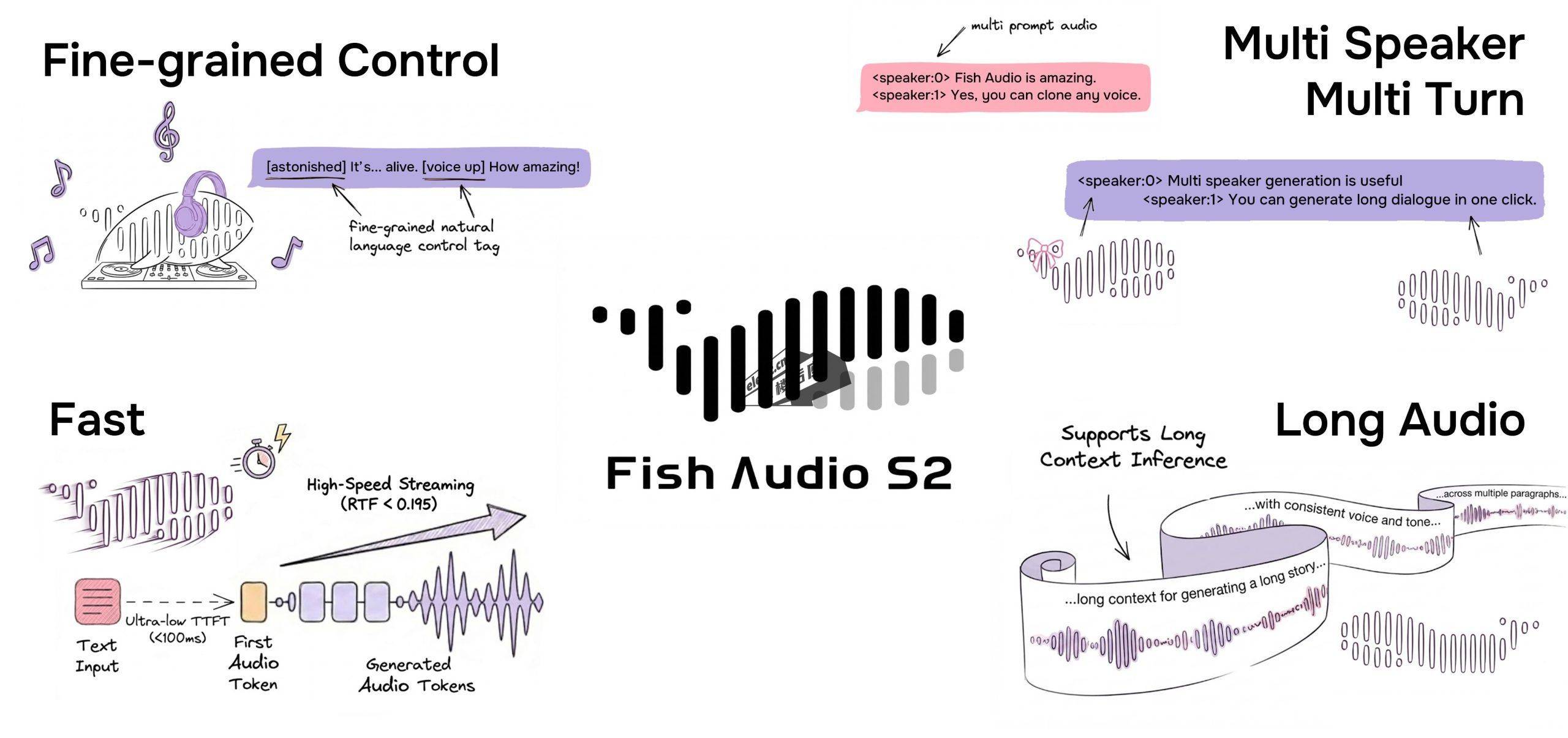 Fish Audio S2 能力总览图：多说话人多轮对话、长音频、细粒度控制与快速推理