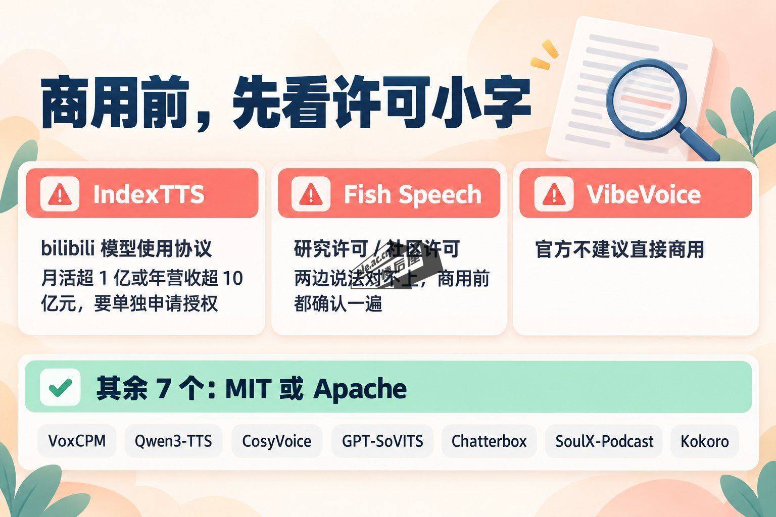 商用许可速查：IndexTTS、Fish Speech、VibeVoice 三个需留意的项目，其余 7 个为 MIT 或 Apache-2.0